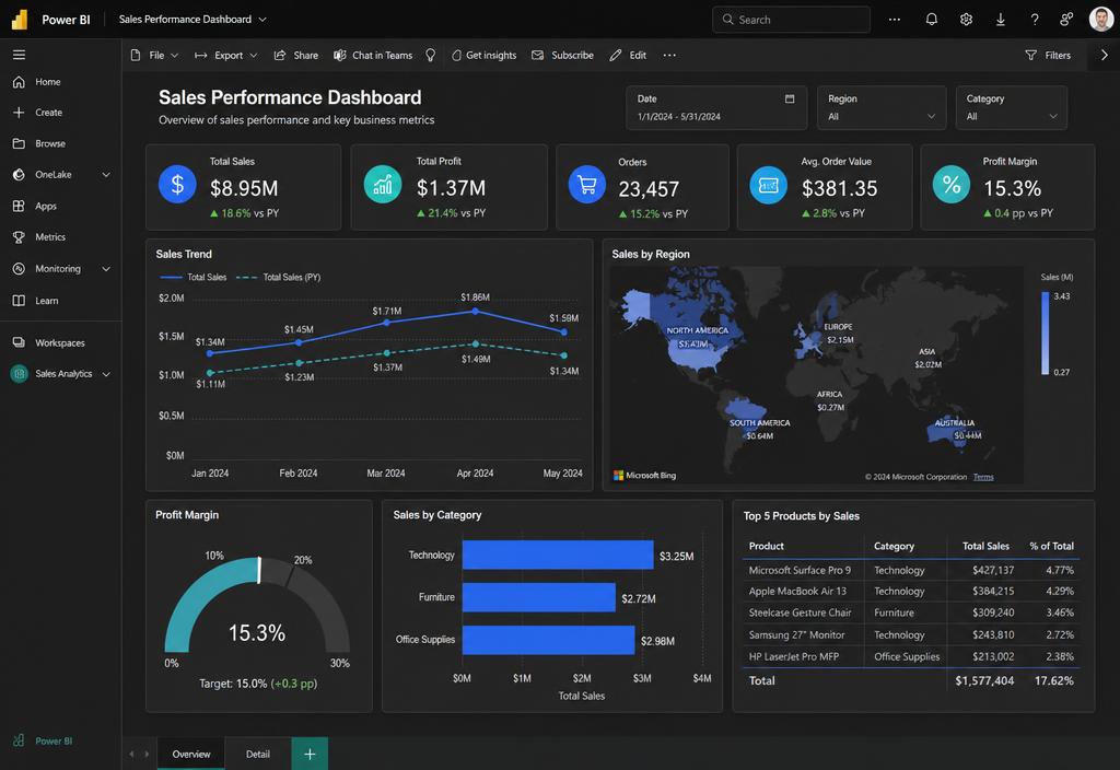 Power BI performance dashboard built by a workshop student